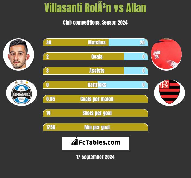 Villasanti RolÃ³n vs Allan h2h player stats