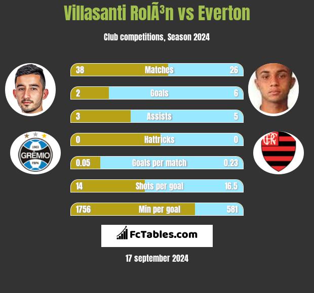 Villasanti RolÃ³n vs Everton h2h player stats