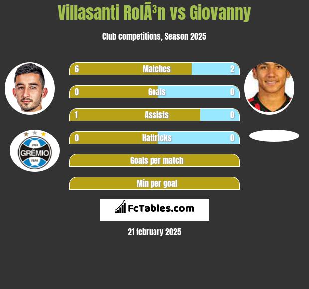 Villasanti RolÃ³n vs Giovanny h2h player stats