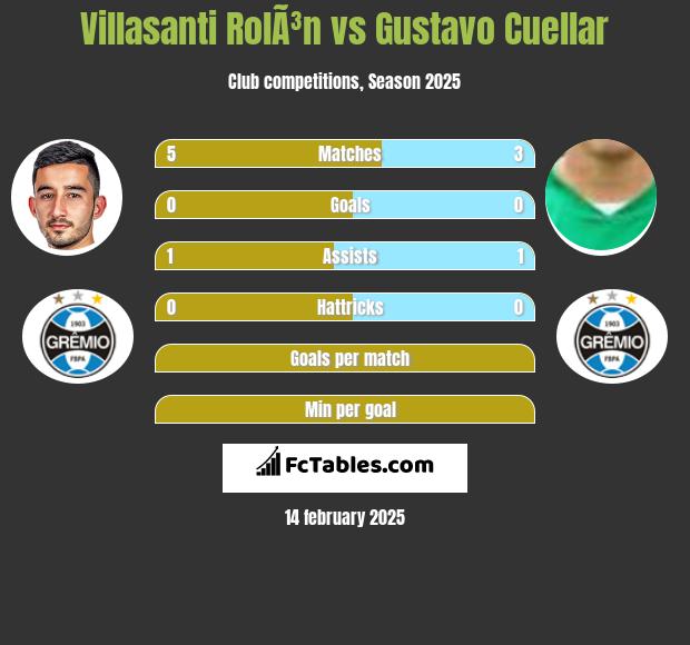 Villasanti RolÃ³n vs Gustavo Cuellar h2h player stats