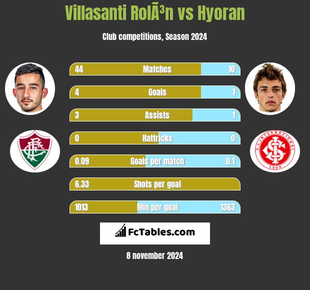 Villasanti RolÃ³n vs Hyoran h2h player stats