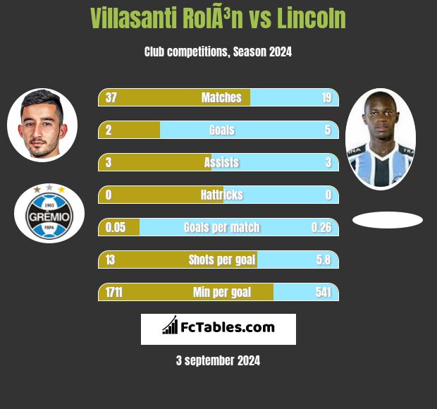 Villasanti RolÃ³n vs Lincoln h2h player stats