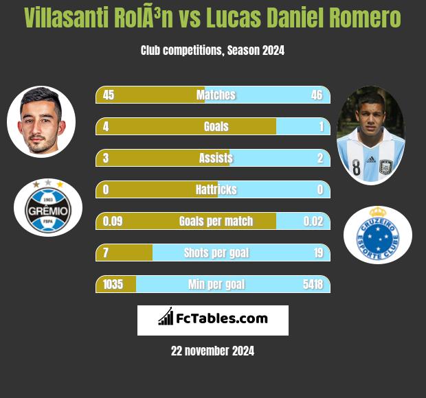 Villasanti RolÃ³n vs Lucas Daniel Romero h2h player stats