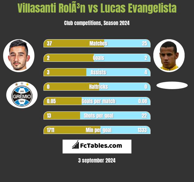 Villasanti RolÃ³n vs Lucas Evangelista h2h player stats