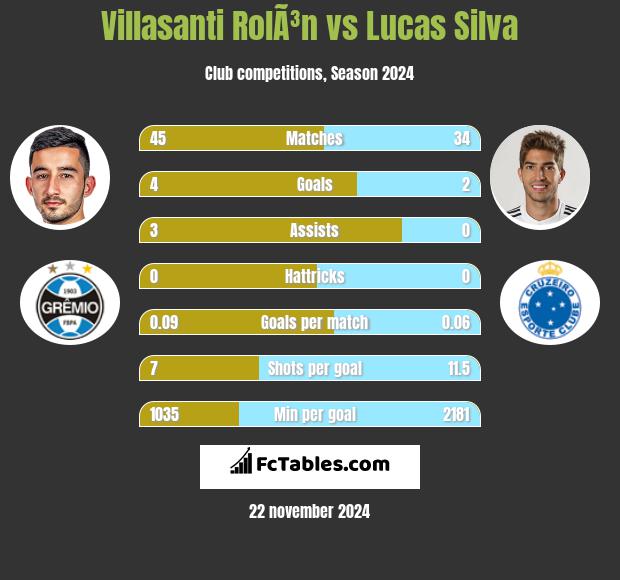 Villasanti RolÃ³n vs Lucas Silva h2h player stats