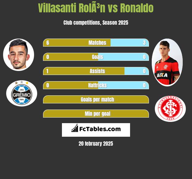 Villasanti RolÃ³n vs Ronaldo h2h player stats