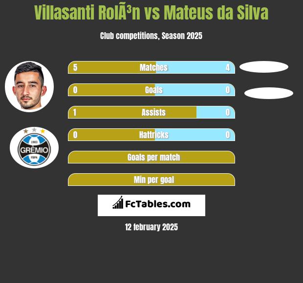 Villasanti RolÃ³n vs Mateus da Silva h2h player stats