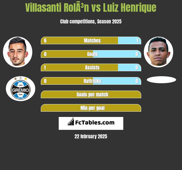 Villasanti RolÃ³n vs Luiz Henrique h2h player stats