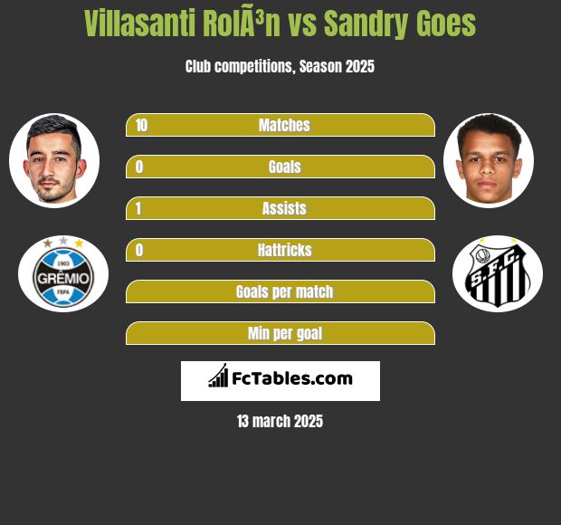 Villasanti RolÃ³n vs Sandry Goes h2h player stats