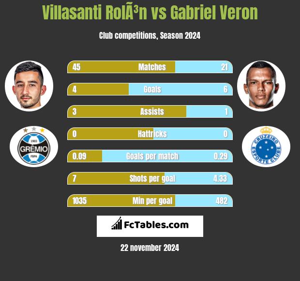 Villasanti RolÃ³n vs Gabriel Veron h2h player stats