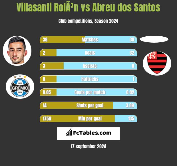 Villasanti RolÃ³n vs Abreu dos Santos h2h player stats