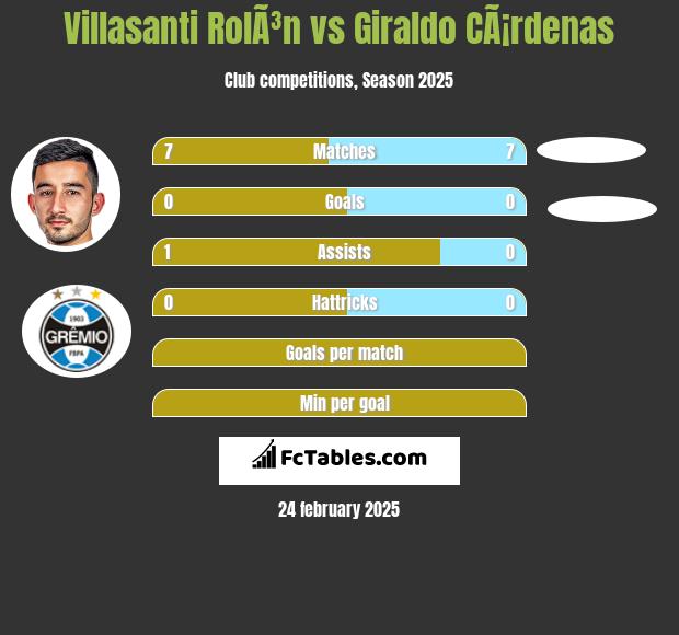 Villasanti RolÃ³n vs Giraldo CÃ¡rdenas h2h player stats