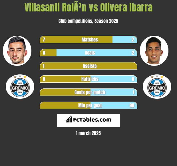 Villasanti RolÃ³n vs Olivera Ibarra h2h player stats