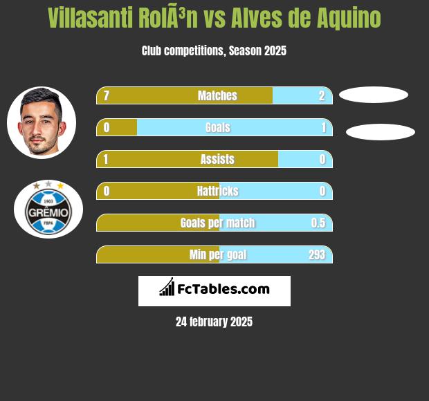 Villasanti RolÃ³n vs Alves de Aquino h2h player stats