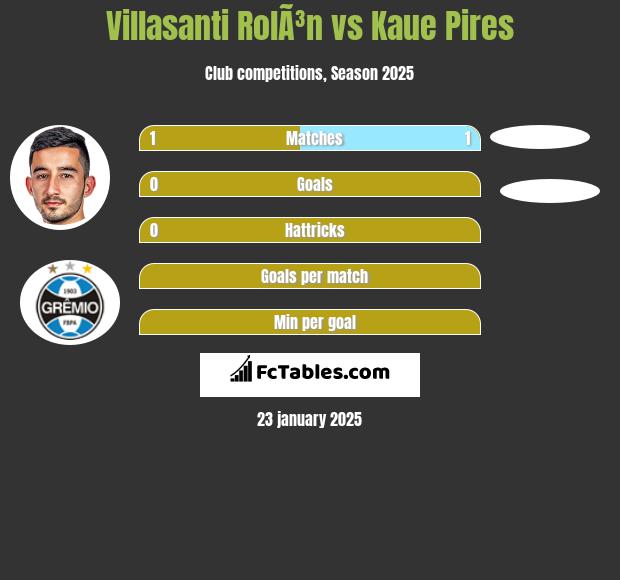 Villasanti RolÃ³n vs Kaue Pires h2h player stats