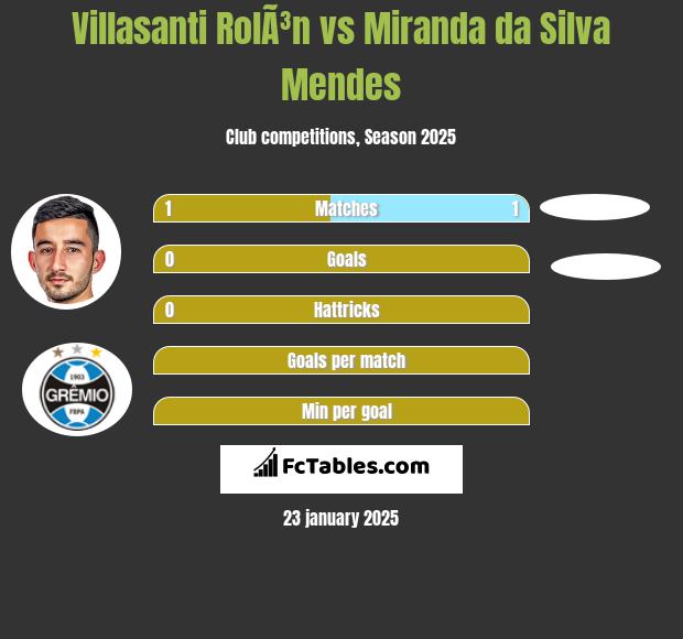 Villasanti RolÃ³n vs Miranda da Silva Mendes h2h player stats