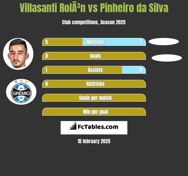 Villasanti RolÃ³n vs Pinheiro da Silva h2h player stats