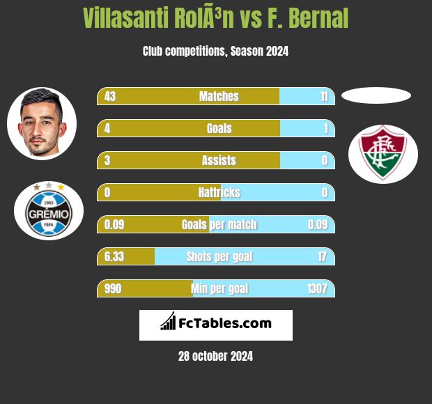 Villasanti RolÃ³n vs F. Bernal h2h player stats