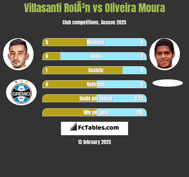 Villasanti RolÃ³n vs Oliveira Moura h2h player stats