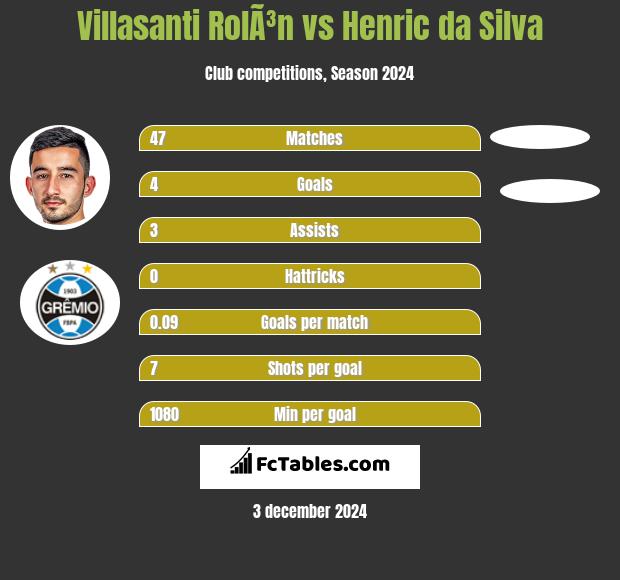 Villasanti RolÃ³n vs Henric da Silva h2h player stats