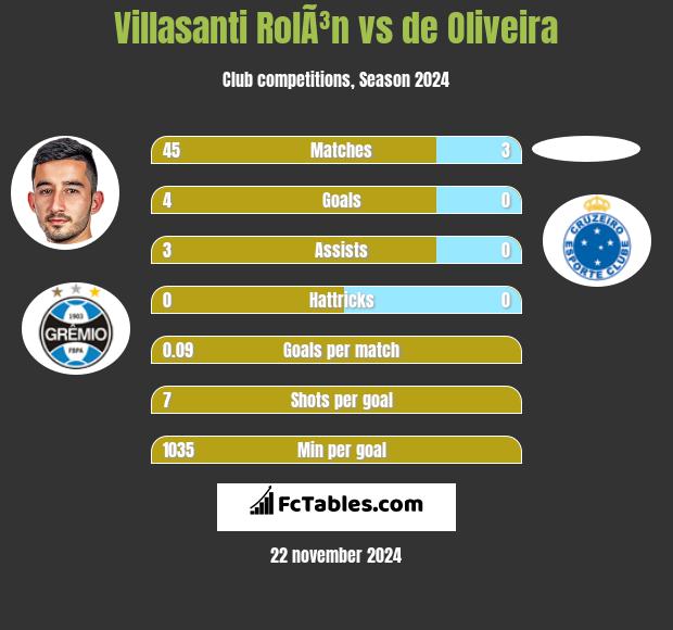 Villasanti RolÃ³n vs de Oliveira h2h player stats