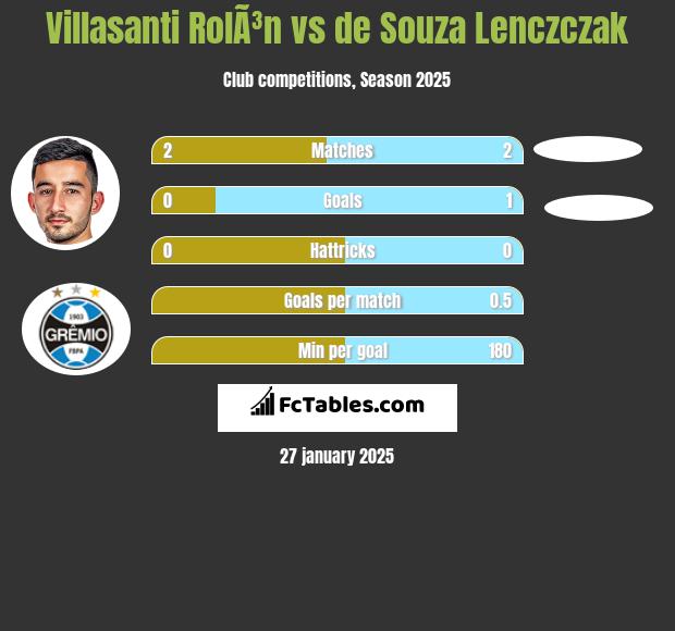 Villasanti RolÃ³n vs de Souza Lenczczak h2h player stats