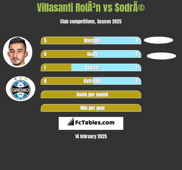 Villasanti RolÃ³n vs SodrÃ© h2h player stats