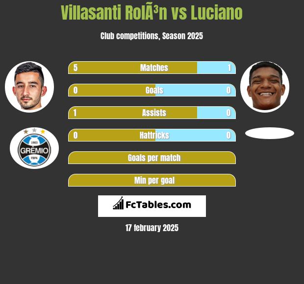 Villasanti RolÃ³n vs Luciano h2h player stats