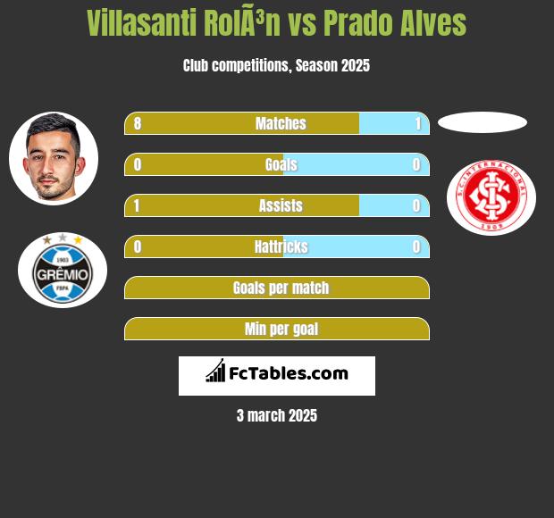 Villasanti RolÃ³n vs Prado Alves h2h player stats