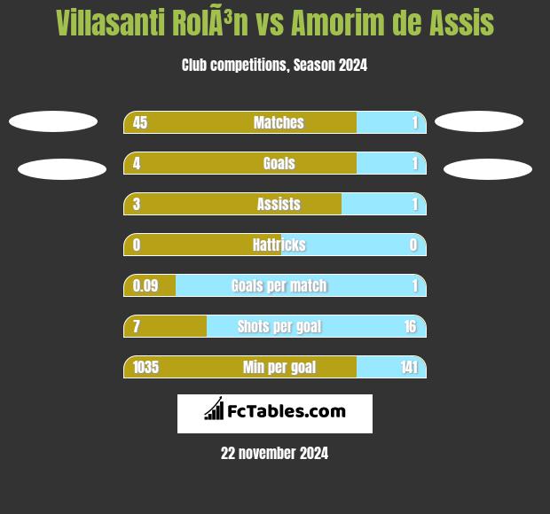 Villasanti RolÃ³n vs Amorim de Assis h2h player stats