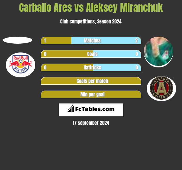 Carballo Ares vs Aleksey Miranchuk h2h player stats