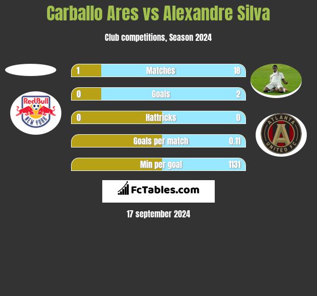 Carballo Ares vs Alexandre Silva h2h player stats