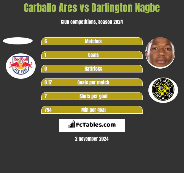 Carballo Ares vs Darlington Nagbe h2h player stats