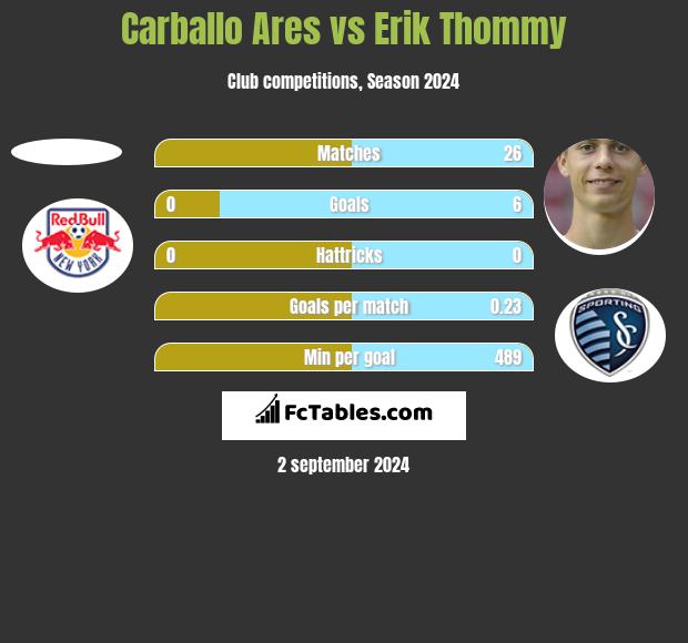 Carballo Ares vs Erik Thommy h2h player stats