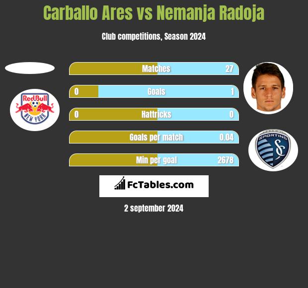 Carballo Ares vs Nemanja Radoja h2h player stats