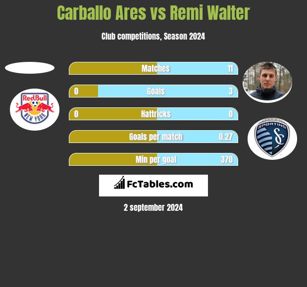 Carballo Ares vs Remi Walter h2h player stats