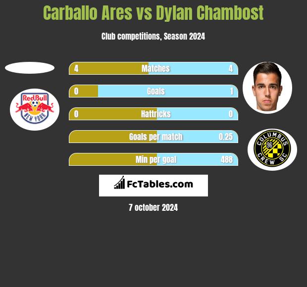 Carballo Ares vs Dylan Chambost h2h player stats