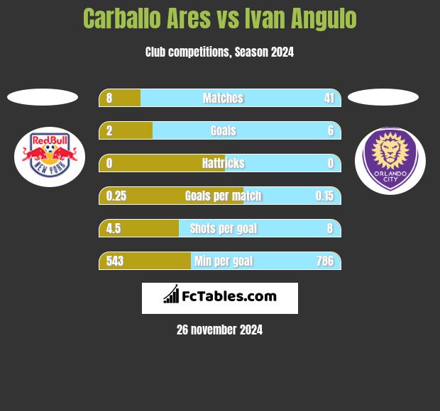 Carballo Ares vs Ivan Angulo h2h player stats