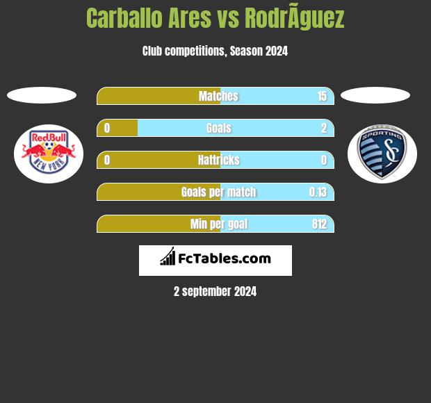 Carballo Ares vs RodrÃ­guez h2h player stats