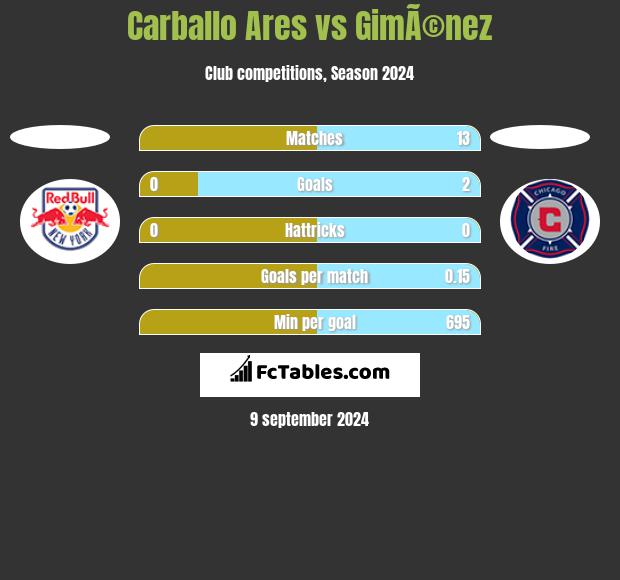 Carballo Ares vs GimÃ©nez h2h player stats