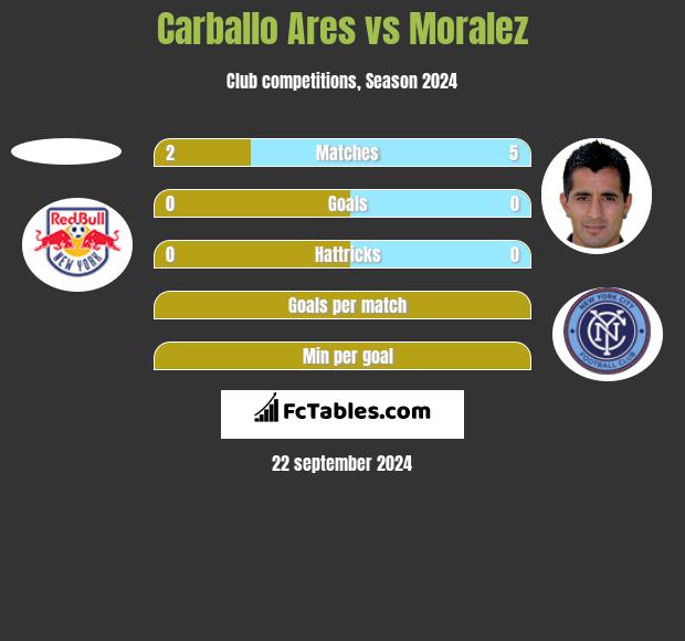 Carballo Ares vs Moralez h2h player stats