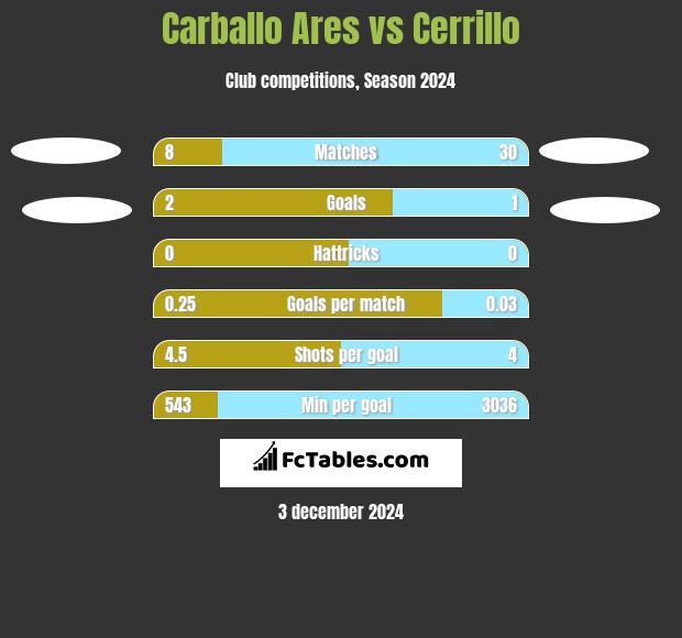 Carballo Ares vs Cerrillo h2h player stats