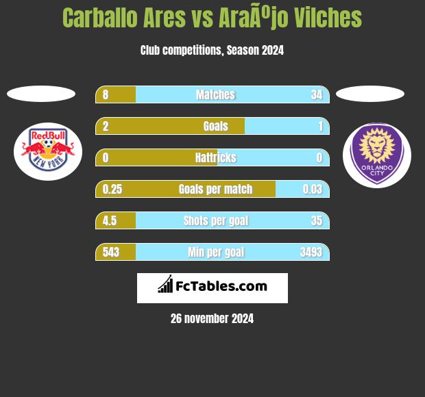 Carballo Ares vs AraÃºjo Vilches h2h player stats