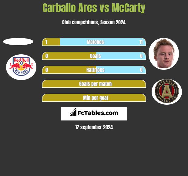 Carballo Ares vs McCarty h2h player stats