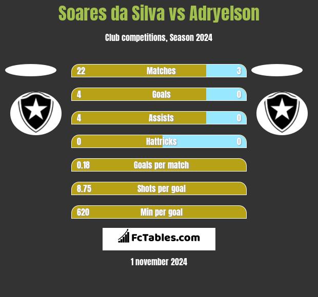 Soares da Silva vs Adryelson h2h player stats