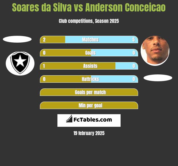 Soares da Silva vs Anderson Conceicao h2h player stats