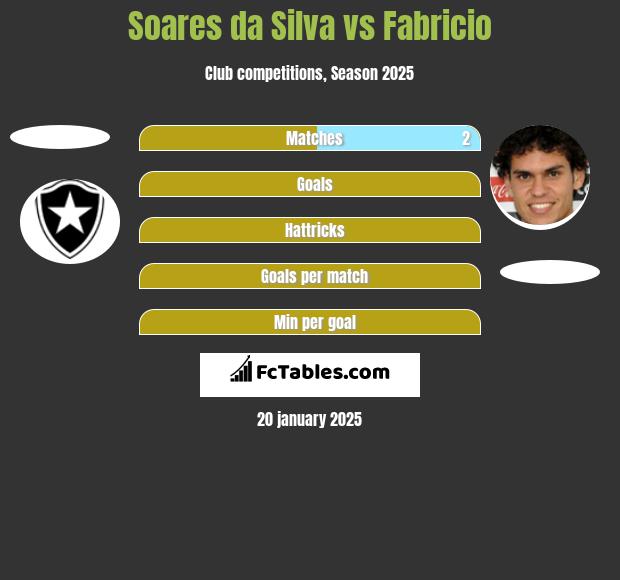 Soares da Silva vs Fabricio h2h player stats