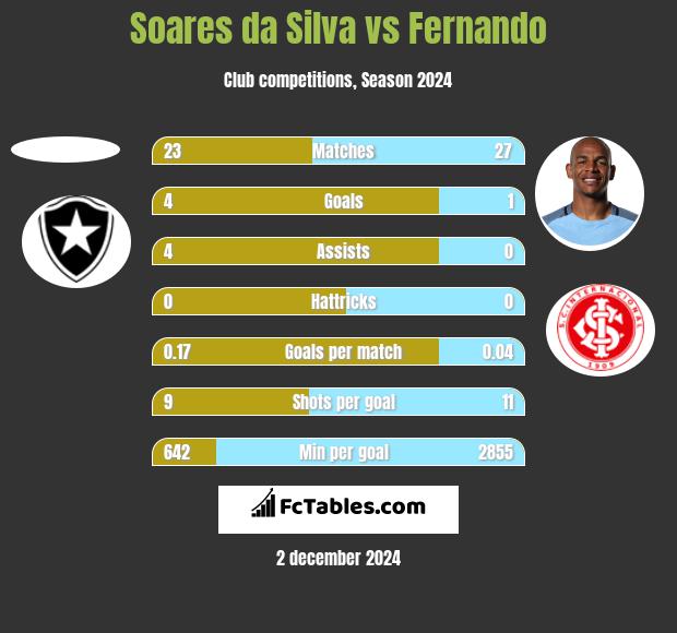 Soares da Silva vs Fernando h2h player stats