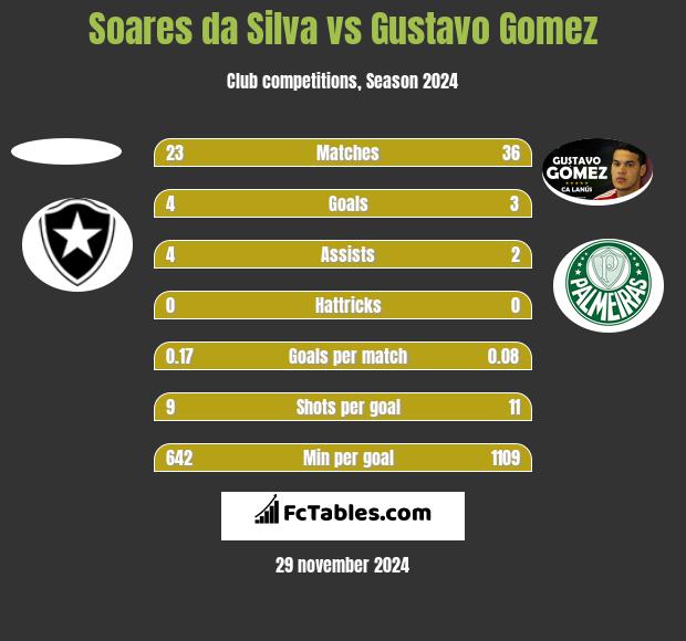 Soares da Silva vs Gustavo Gomez h2h player stats