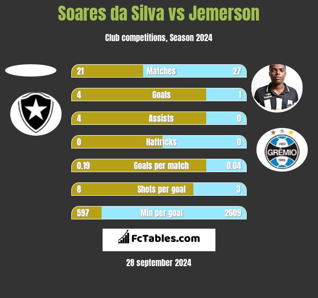 Soares da Silva vs Jemerson h2h player stats